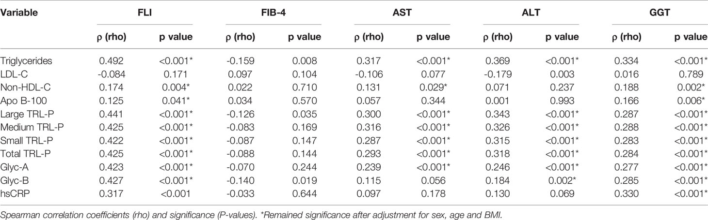 Triglyceride-rich lipoproteins and glycoproteins potential biomarkers ...