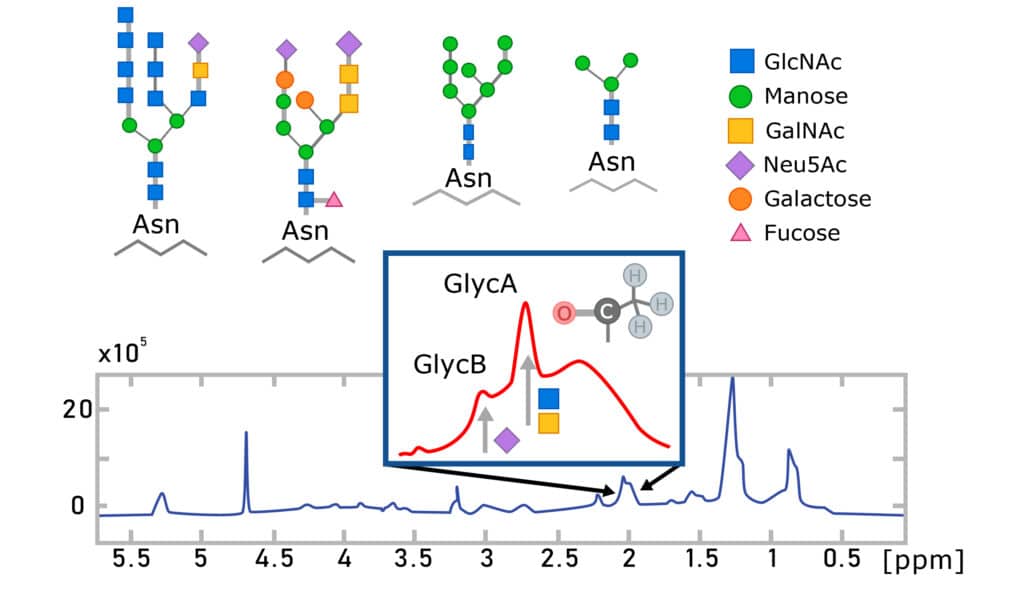 glicoproteínas