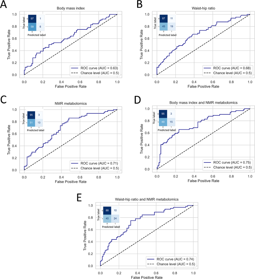 H-NMR Metabolomics redefines obesity